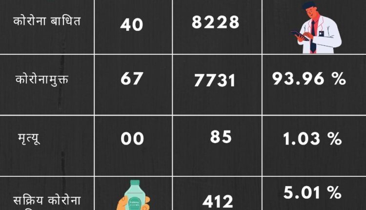 gadchiroli today covid update