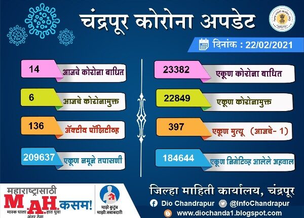 Chandrapur Corona 22-02-2021