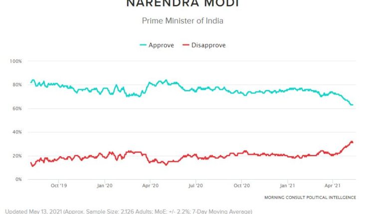 narendra modi rating