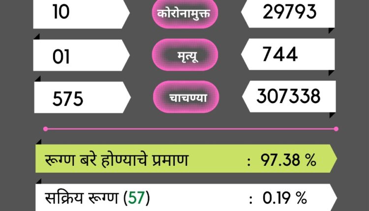 gadchiroli corona report